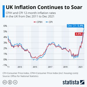 Graph showing UK inflation increasing