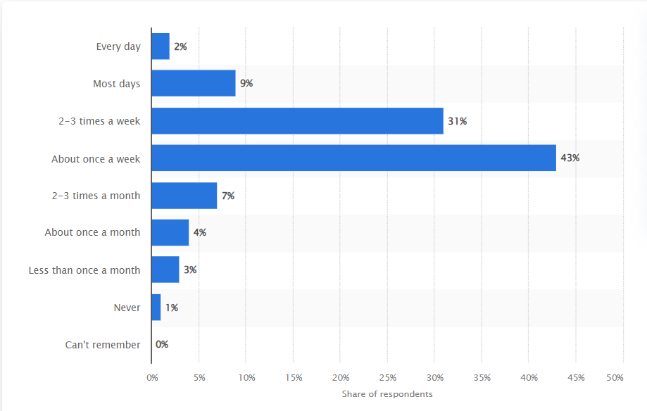 bar graph showing that the majority of UK residents shop weekly