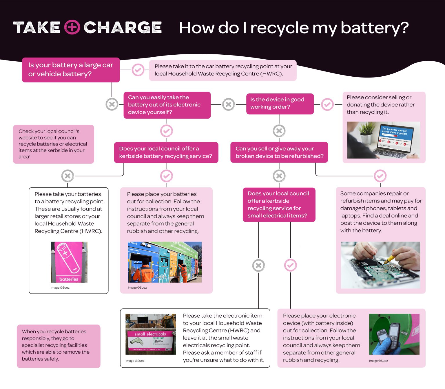 How to recycle batteries Less Waste