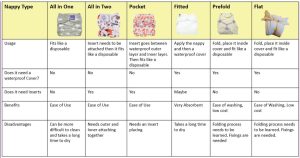 A table showing images of different types of reusable nappies and the benefits and disadvantages of each. All in one Nappies - Fit like a disposable, don't need a waterproof cover, don't need inserts, are easy to use, but can be difficult to clean and take a long time to dry. All in two nappies - Fit like a disposable once the insert has been fitted, don't need a waterproof cover, don't need inserts, are easy to use, but need the inner and outer parts to be attached together. Pocket style nappies - Fit like a disposable once the inner and outer sections have been fixed together and an insert placed between the layers, don't need a waterproof cover, do need inserts, are easy to use. Fitted nappies - Require a separate waterproof cover and may need an insert too, are very absorbent, but take a long time to dry. Prefold nappies - must be folded and placed inside a waterproof cover and then fit like a disposable, don't need inserts, are easy to wash and relatively low cost, but the folding process must be learned and fixings are needed. Flat nappies - must be folded up and placed inside a waterproof cover and then fit like a disposable, don't need an insert, are easy to wash and relatively low cost, but the folding process needs to be learned and fixings are needed.
